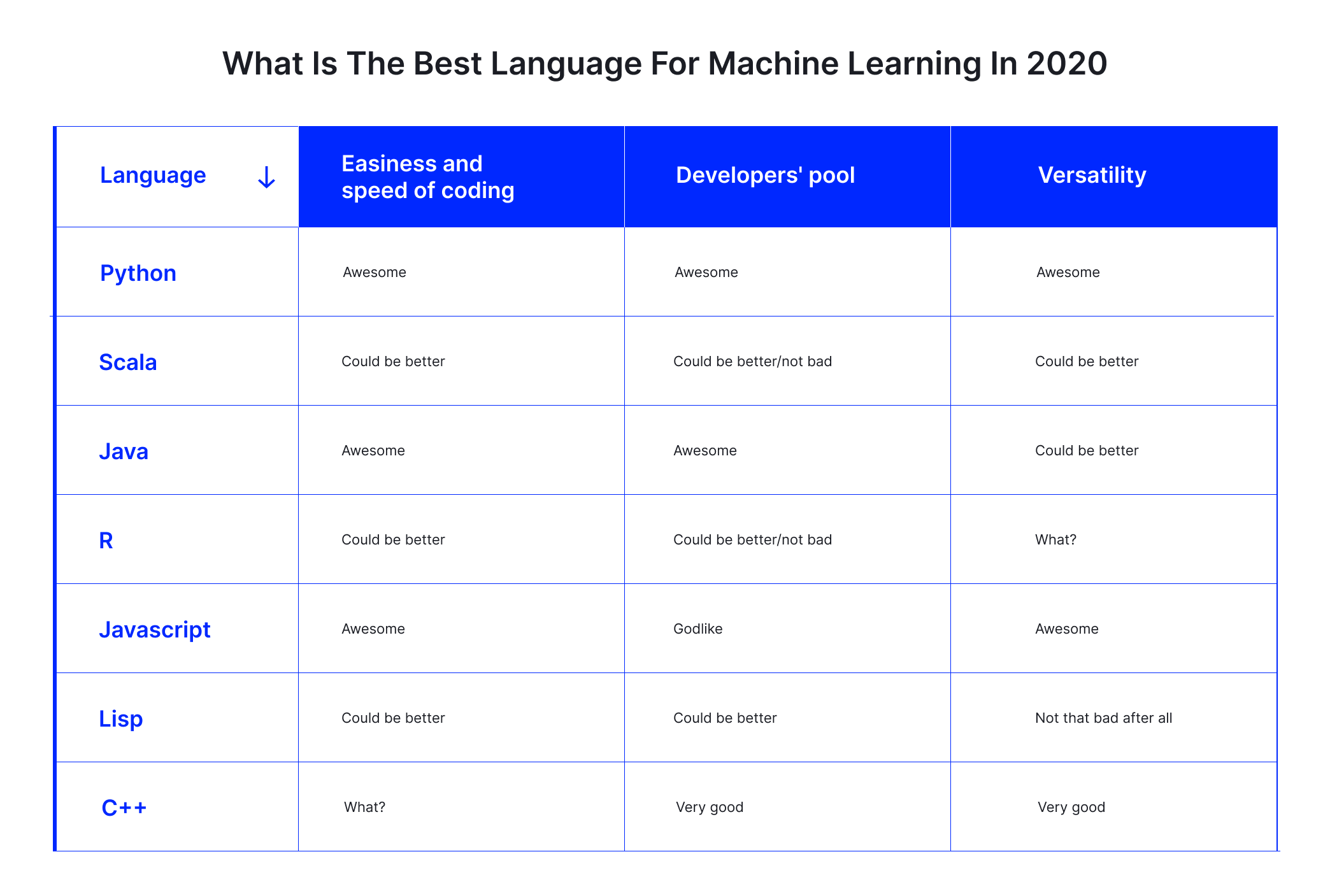 What Is The Best Language For Machine Learning In 2022 2022 